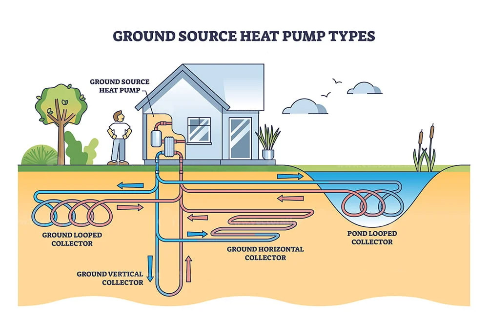 types of geothermal solutions
